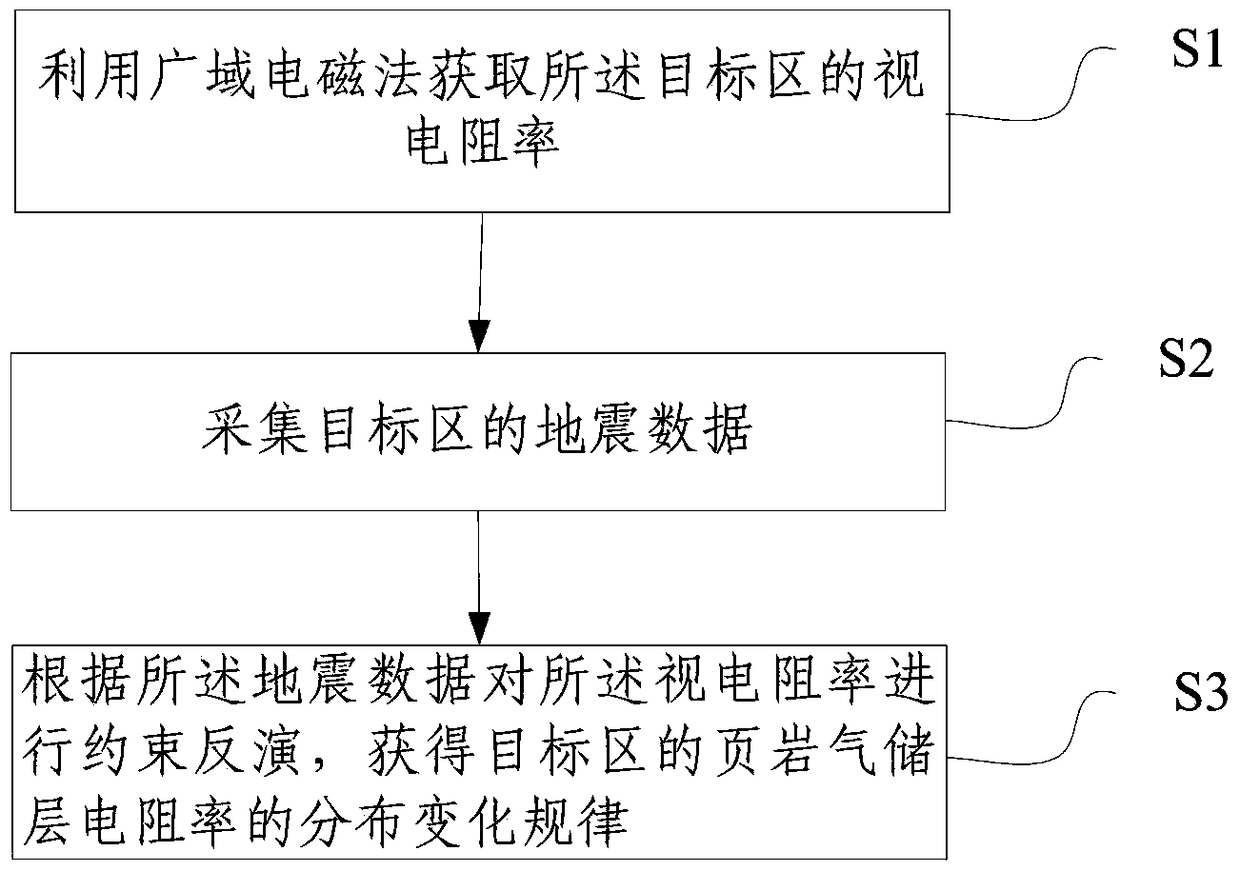 A method and system for inversion of shale gas reservoir resistivity