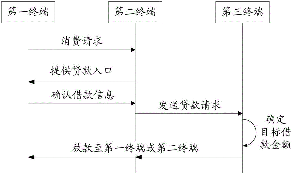 Loan operation method and device