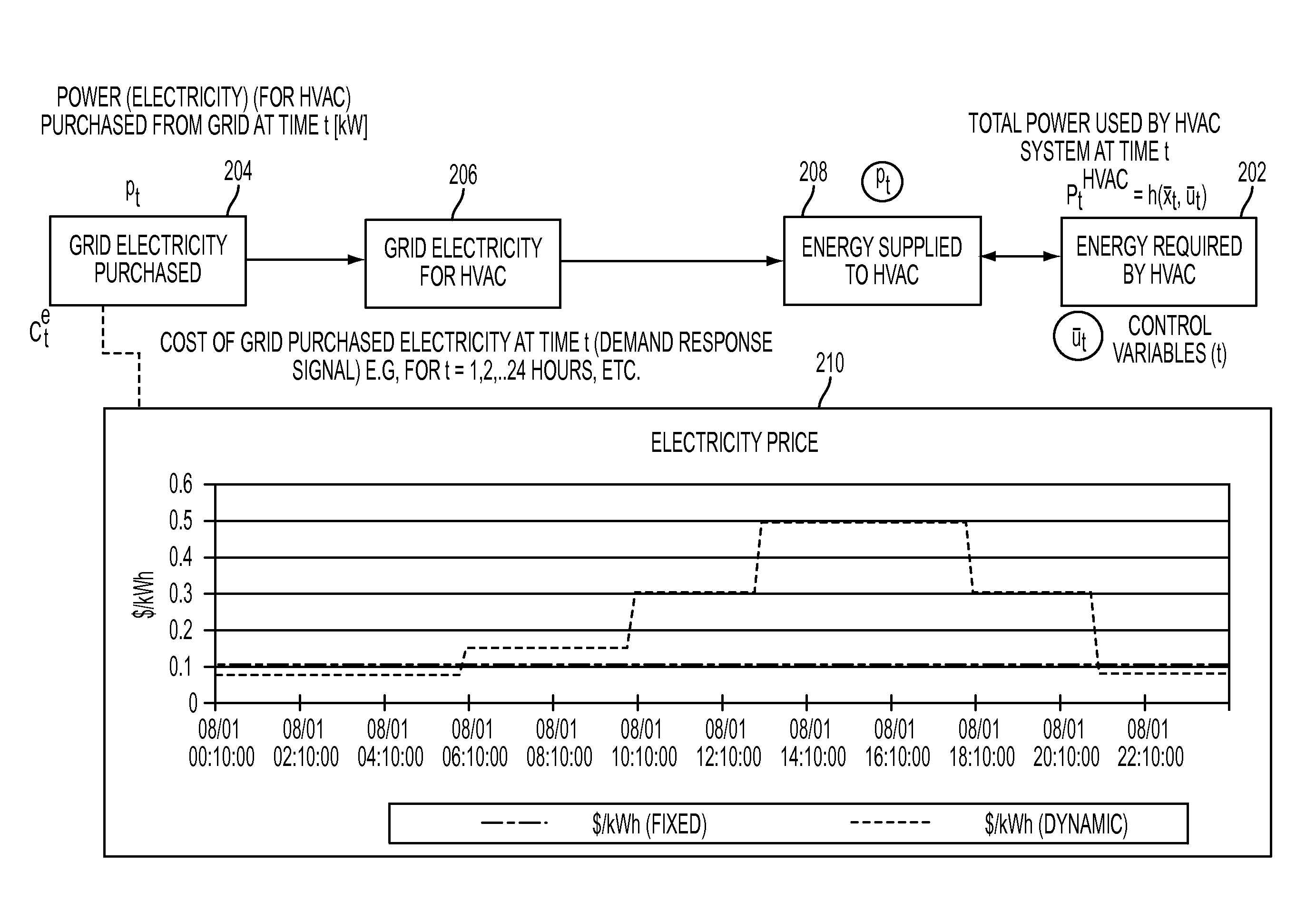 HVAC system control integrated with demand response, on-site energy storage system and on-site energy generation system