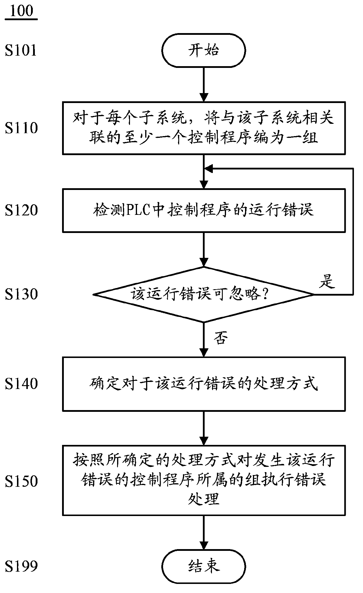 Error handling method for programmable logic controllers