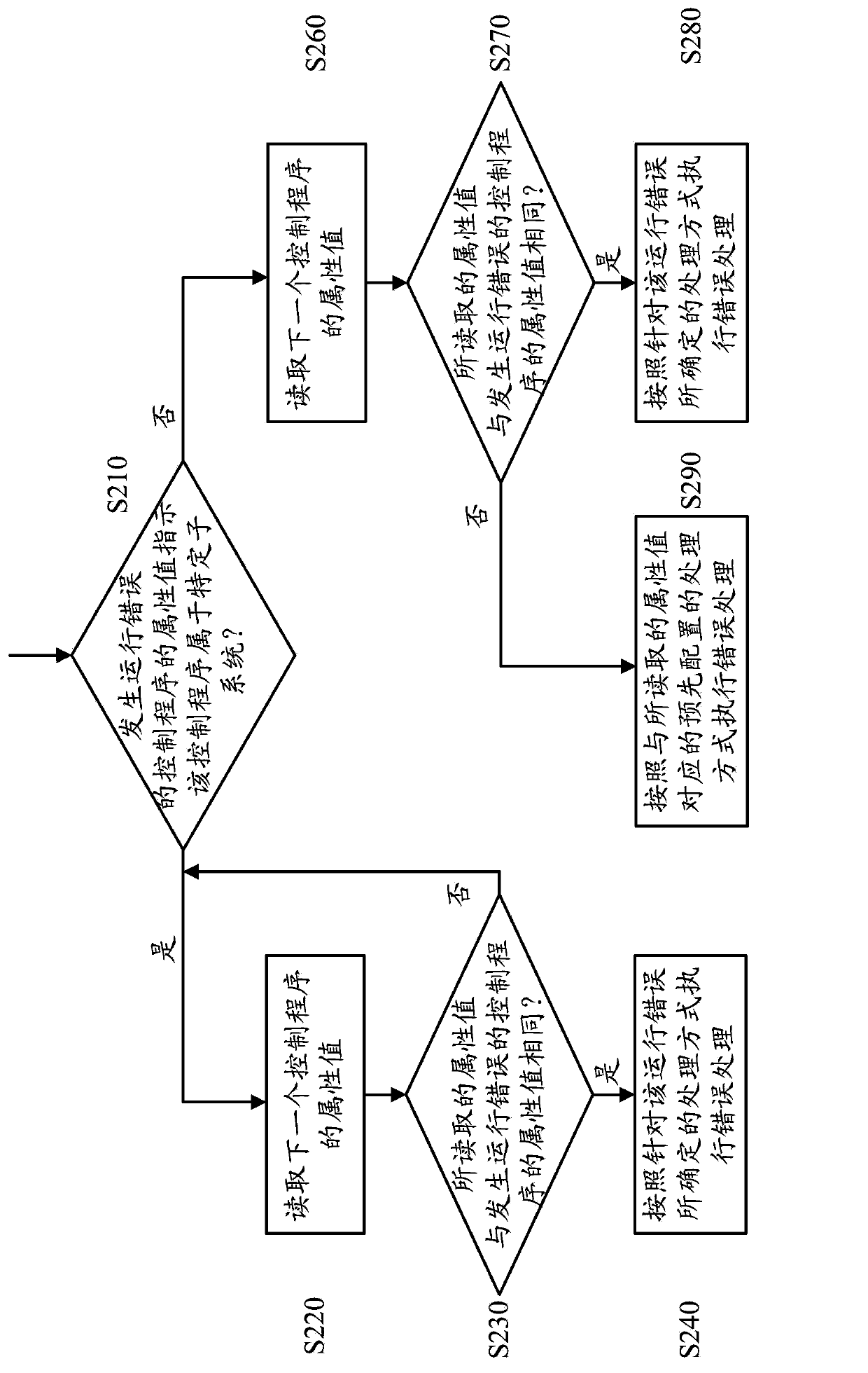 Error handling method for programmable logic controllers