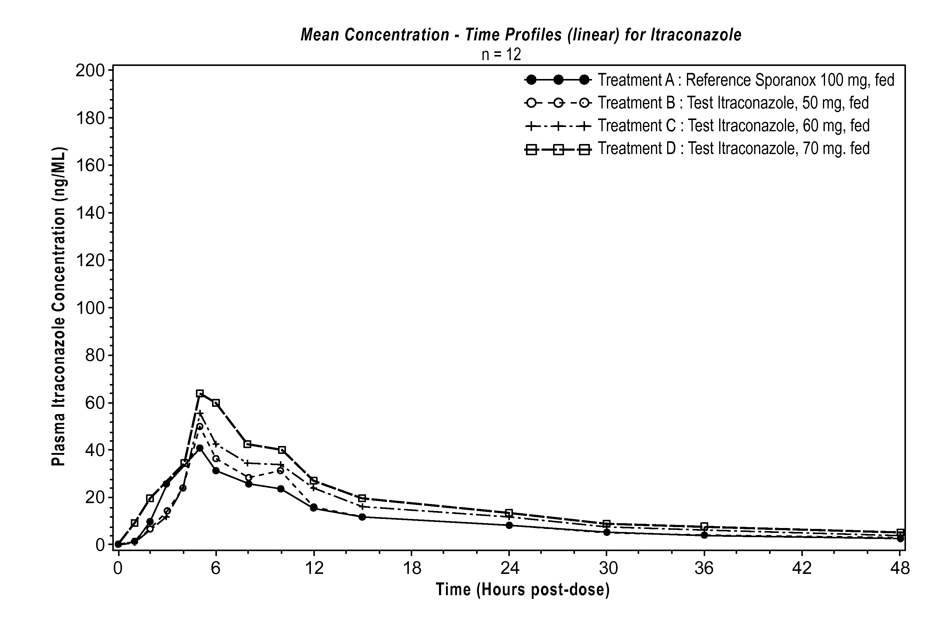 Itraconazole compositions and dosage forms, and methods of using the same