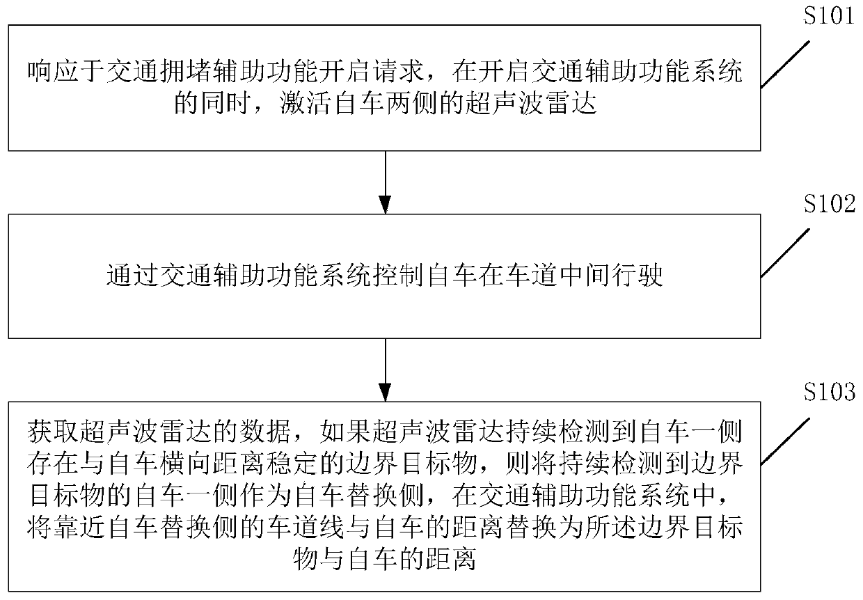 Automobile traffic assist method, electronic equipment and automobile