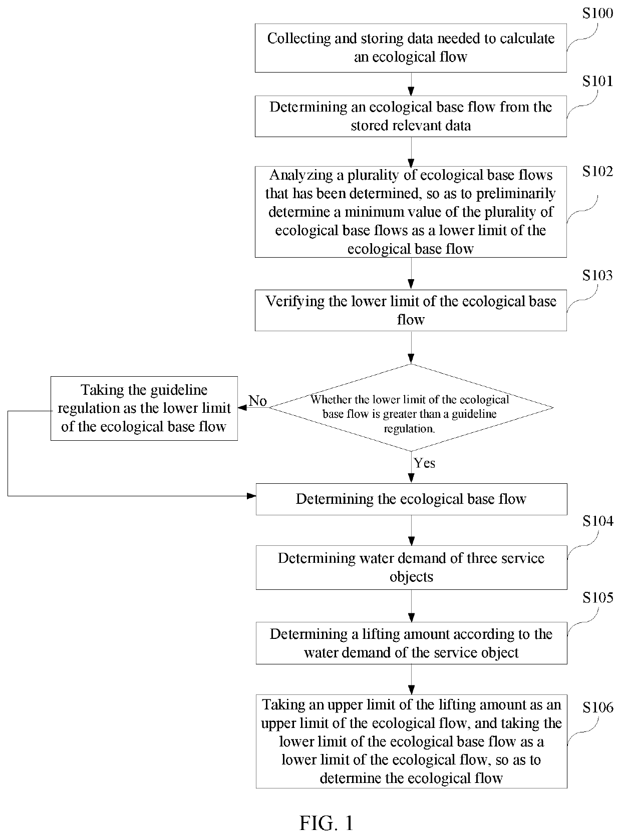 Ecological flow determination method for considering lifting amount