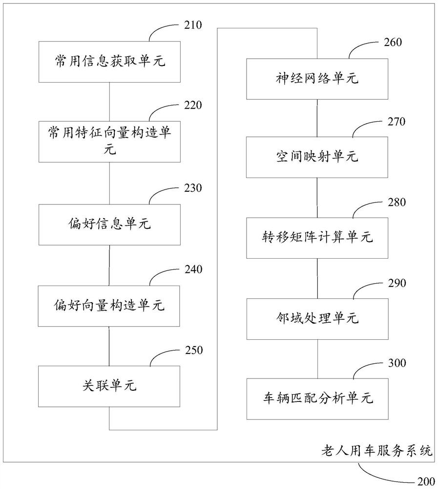 Car service system for old people and operation method thereof