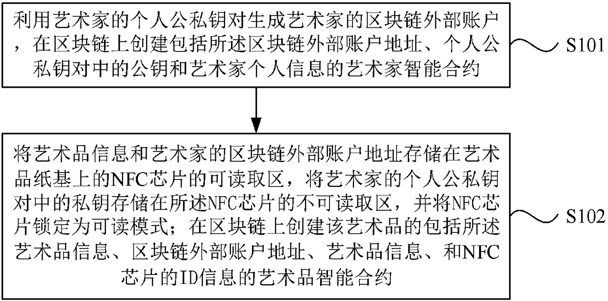 Paper artwork tracing and anti-counterfeiting method and system based on block chain