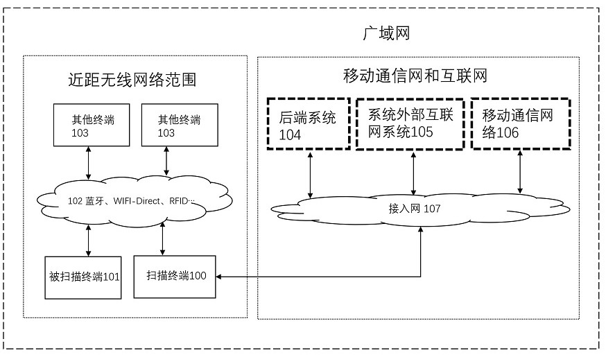 Communication method based on short-distance wireless technology