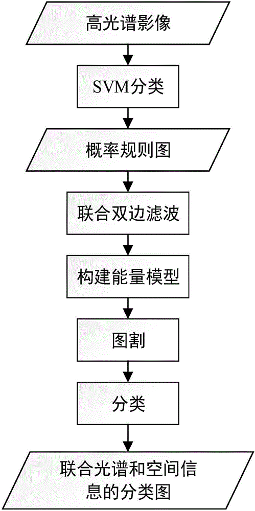 Hyperspectral image classification method based on edge preservation and graph cut model