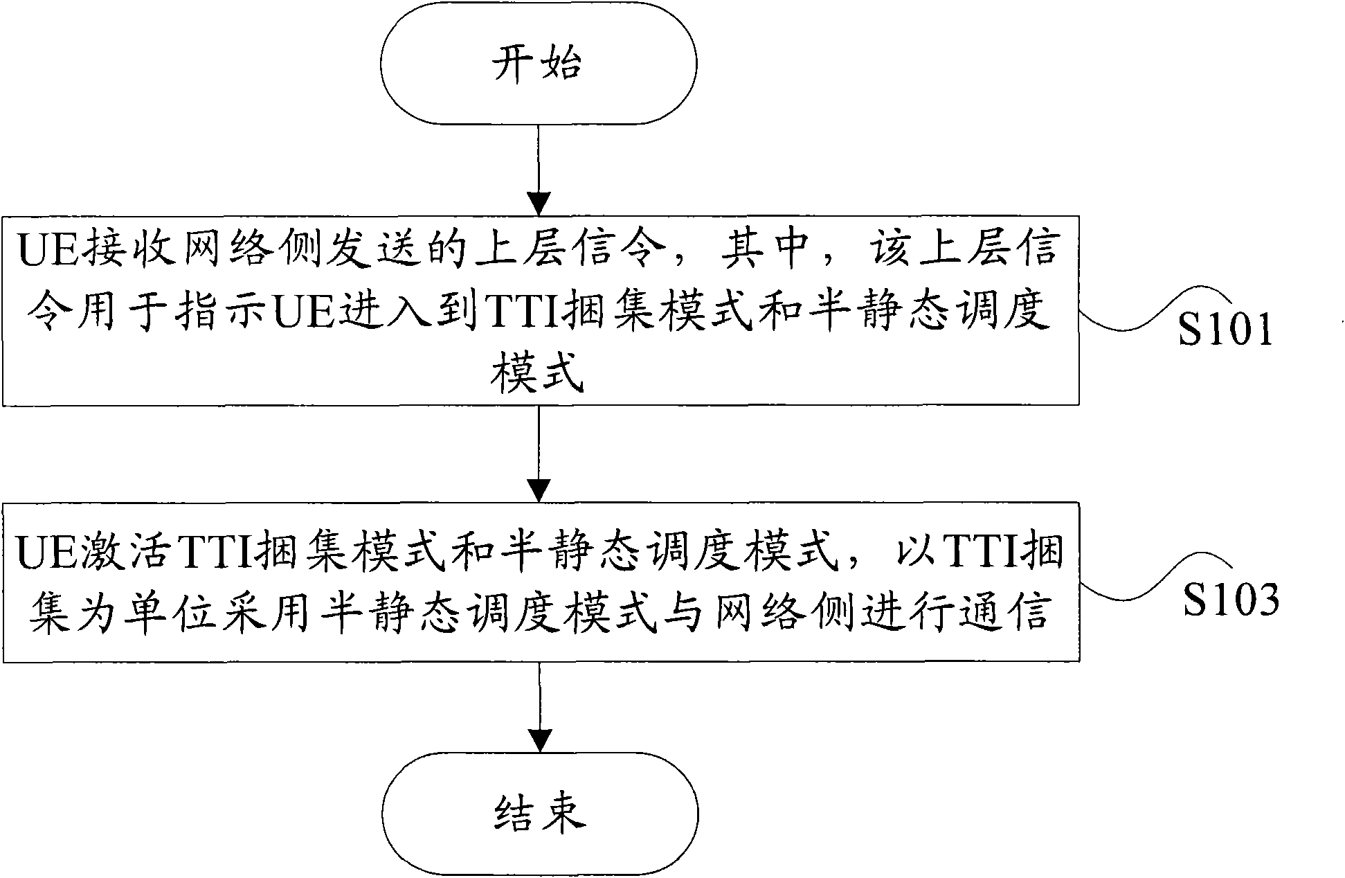 Resource scheduling method and user equipment