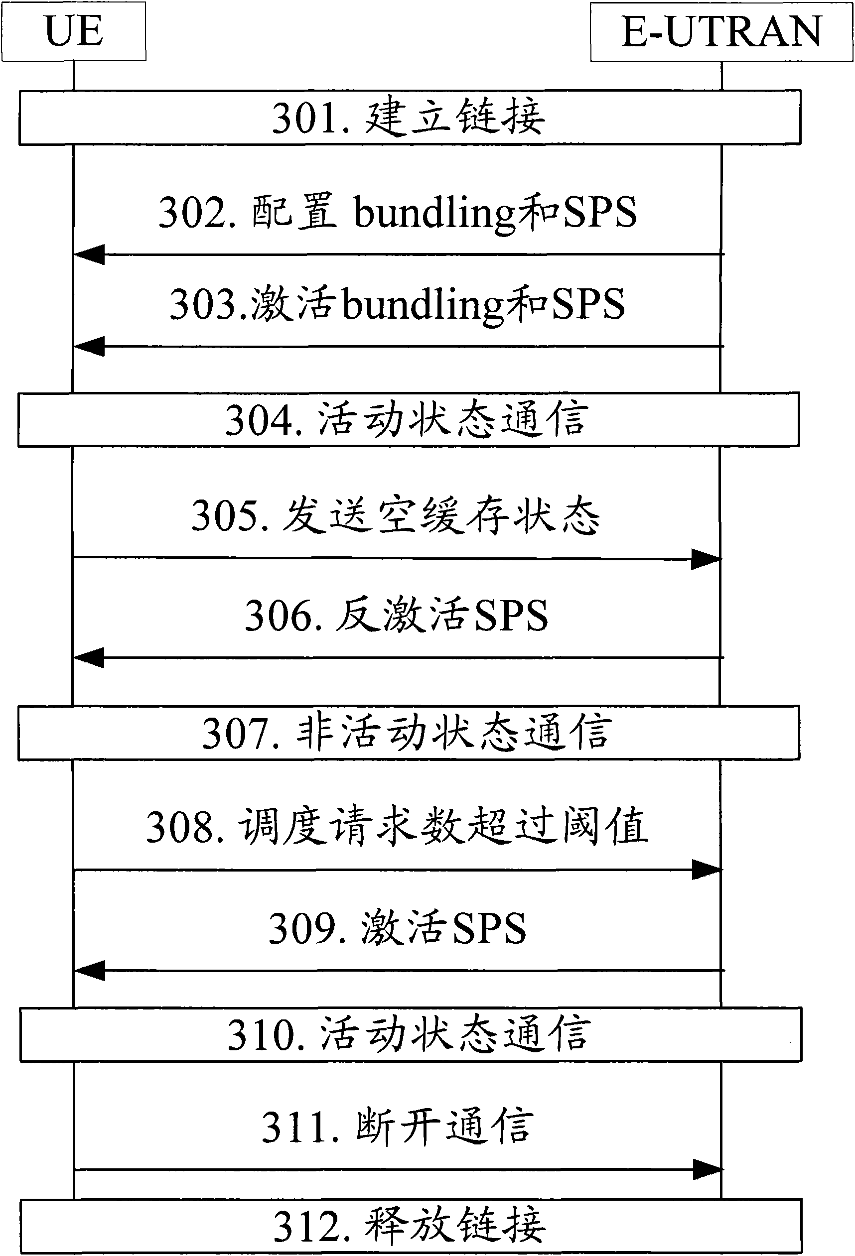 Resource scheduling method and user equipment