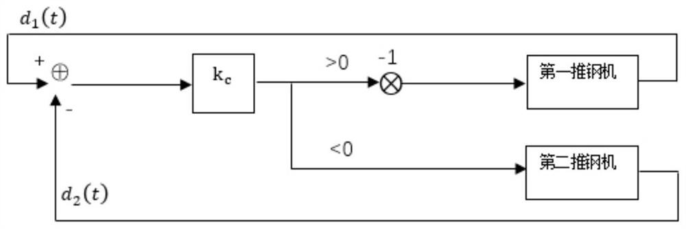 A steel pusher control system for steel rolling heating furnace