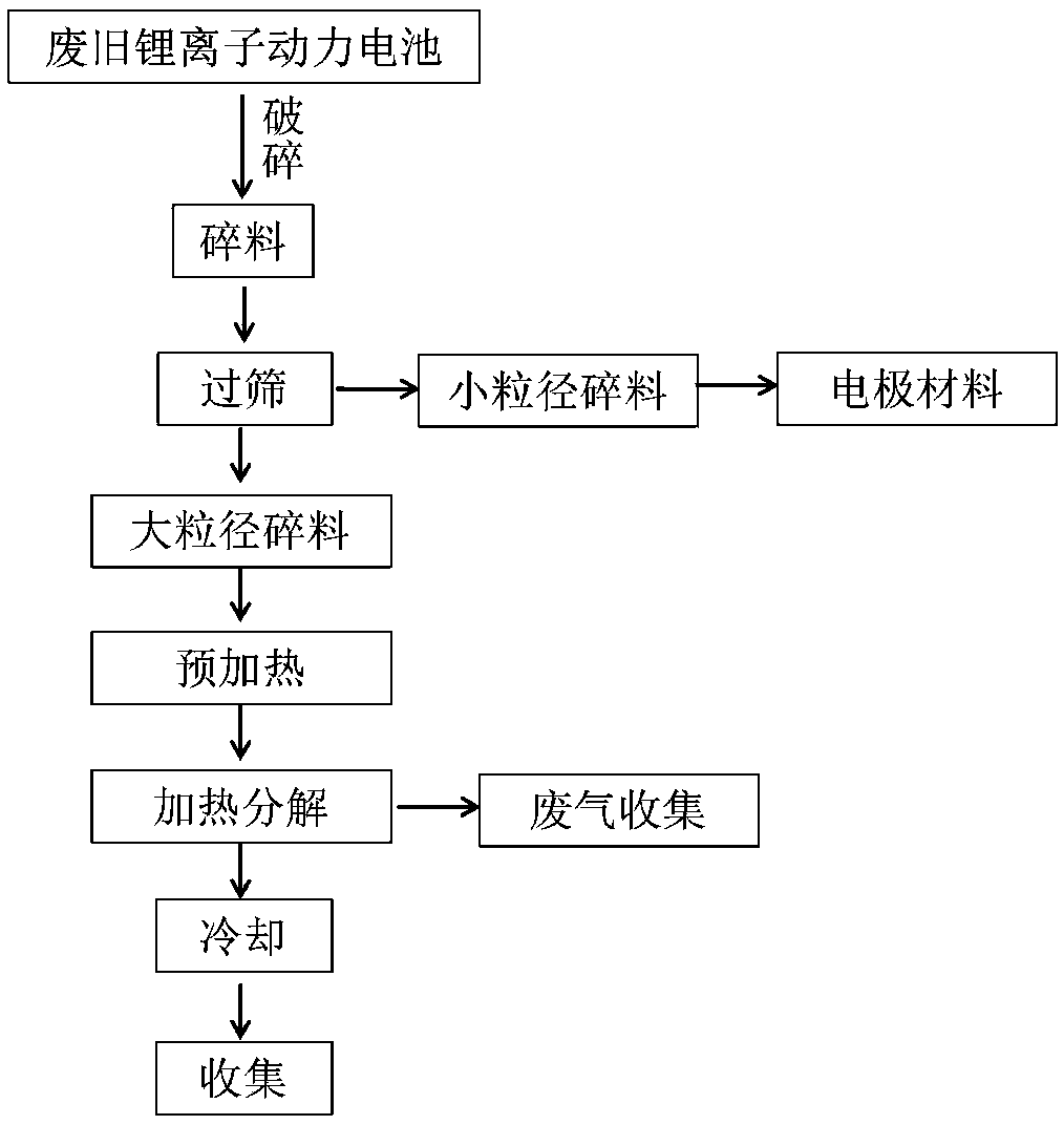 Method for removing a separator in a waste lithium ion power battery