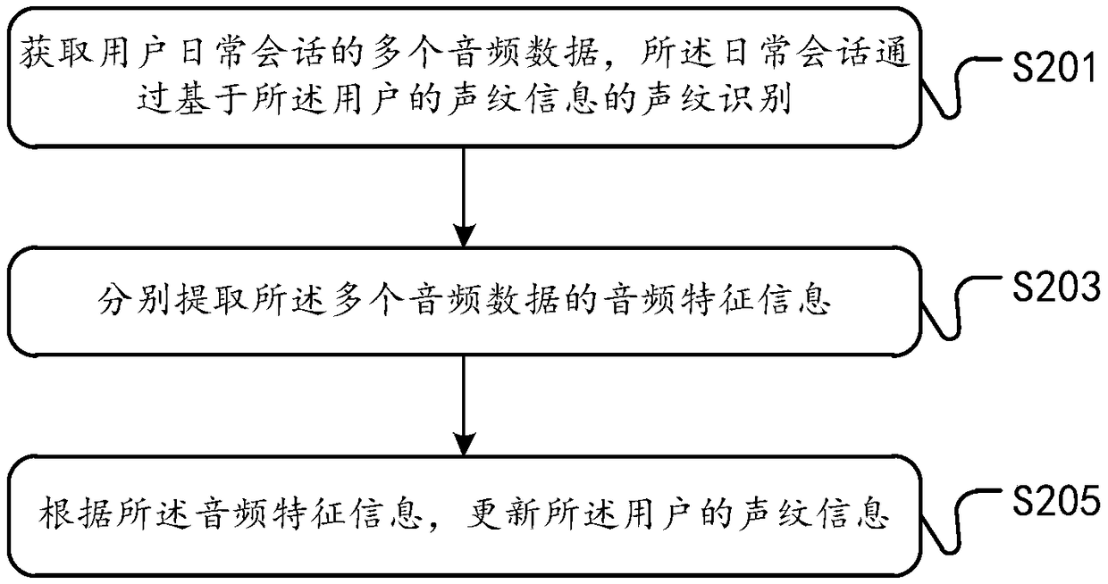 Data updating method, client and electronic device