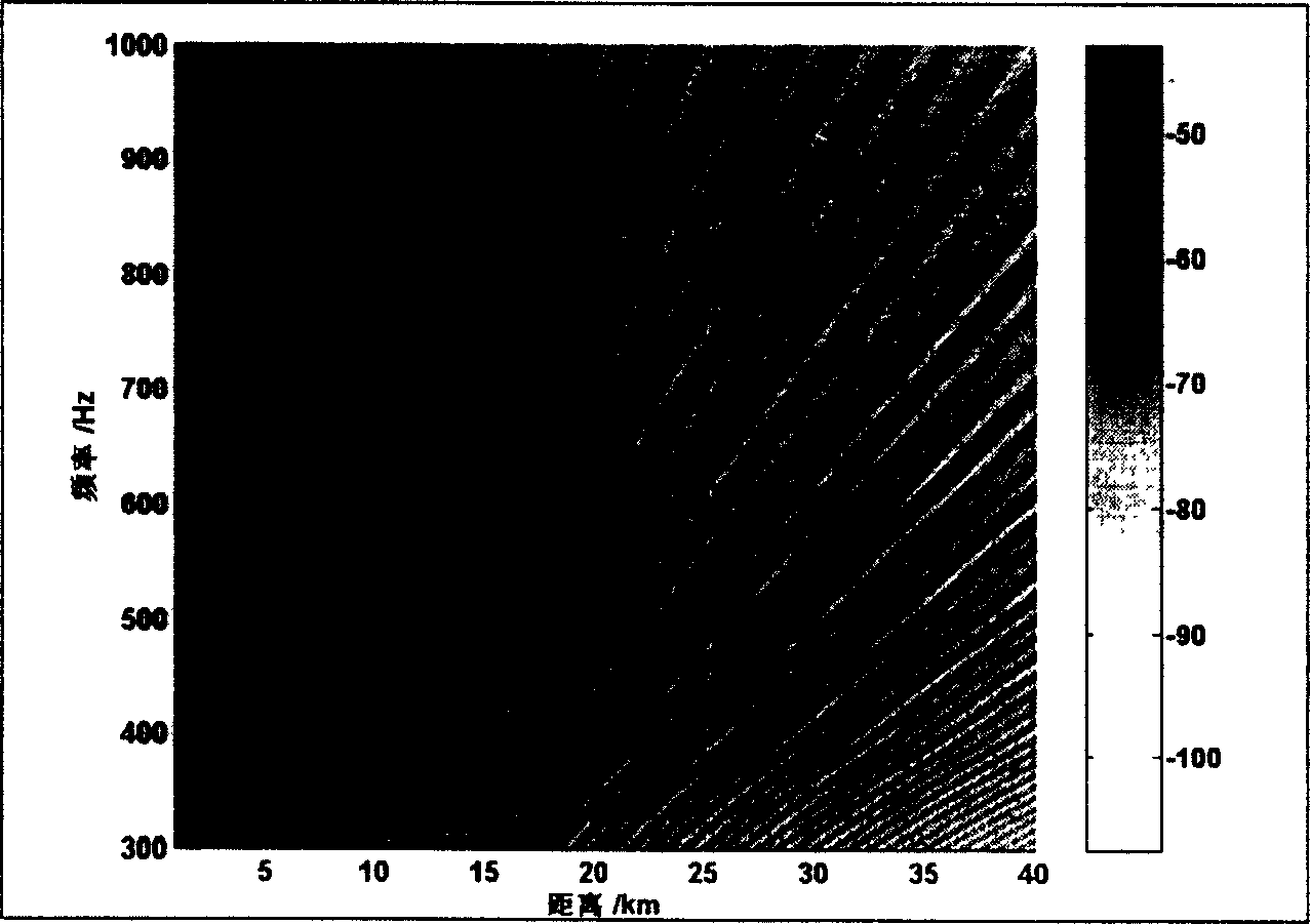 Noise inhibiting method in vertical array receiving signal cross spectrum arra yevaluation in sea