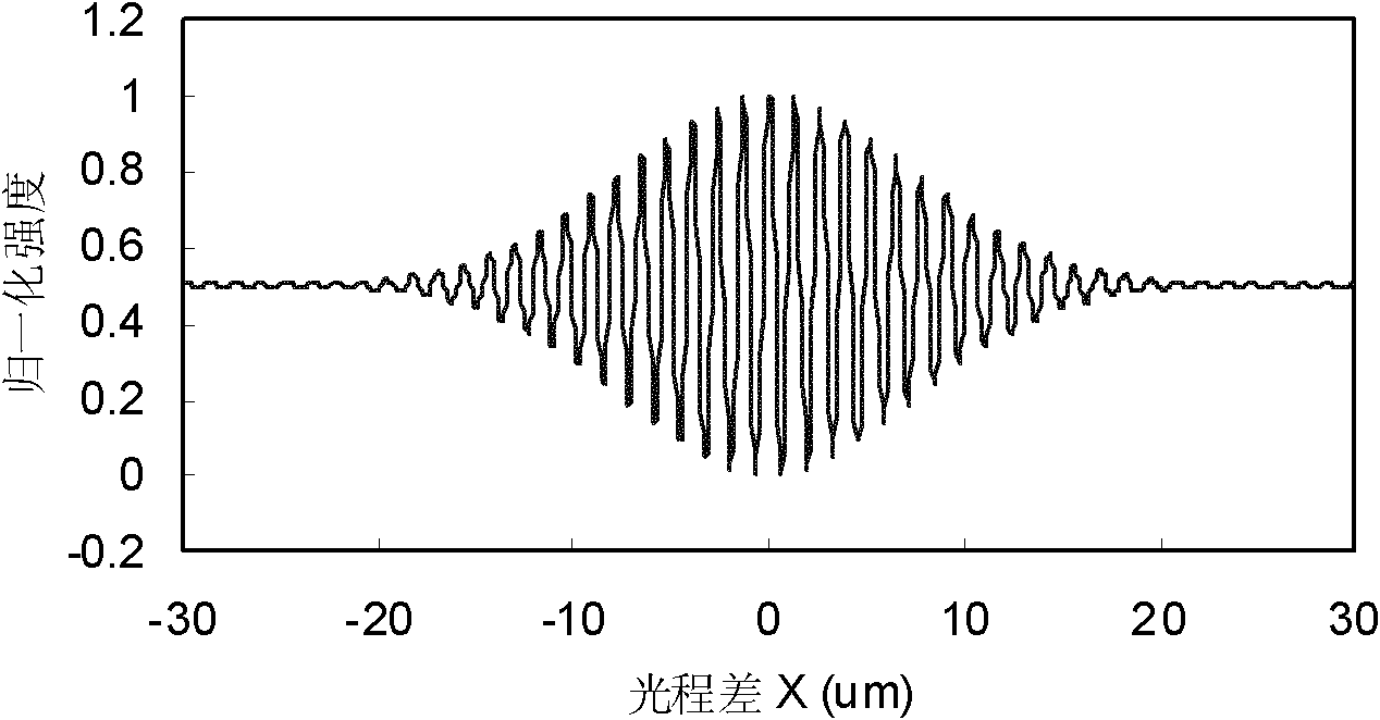 Method and device for inquiring signals by unbalanced Mach-Zehnder interferometer