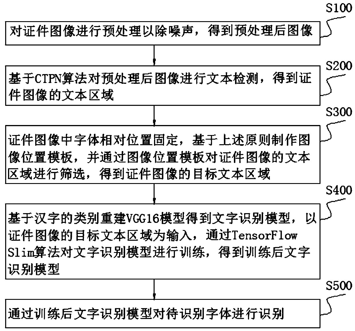 Certificate image text recognition method and system based on deep learning