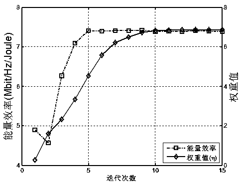 An energy efficiency optimization method for enhanced inter-cell interference coordination in heterogeneous networks