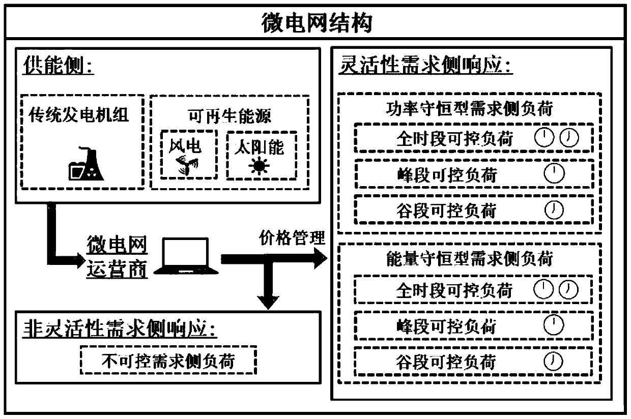 Demand side resource pricing method and system based on shared random optimization