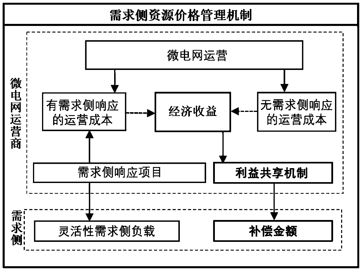 Demand side resource pricing method and system based on shared random optimization