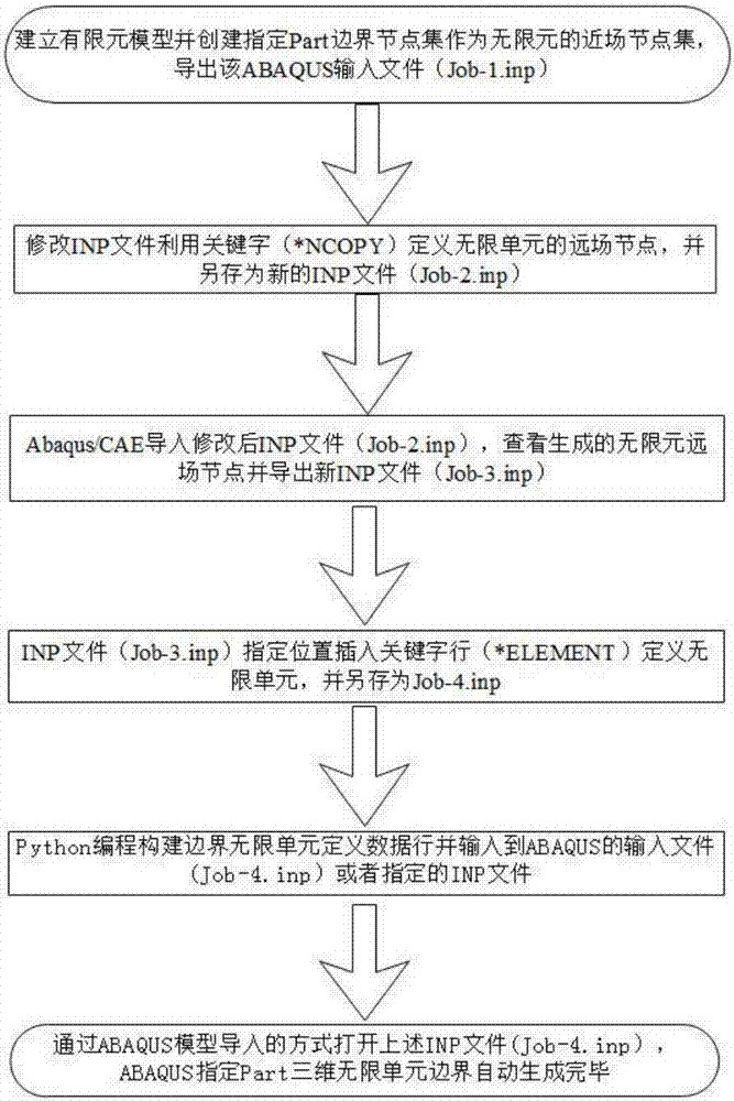 ABAQUS three-dimensional infinite element boundary rapid modeling method based on INP file