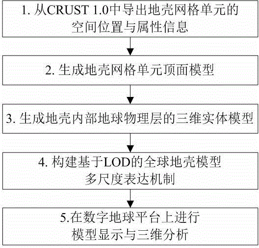 Method for simulating and displaying global crustal structure on digital earth software platform