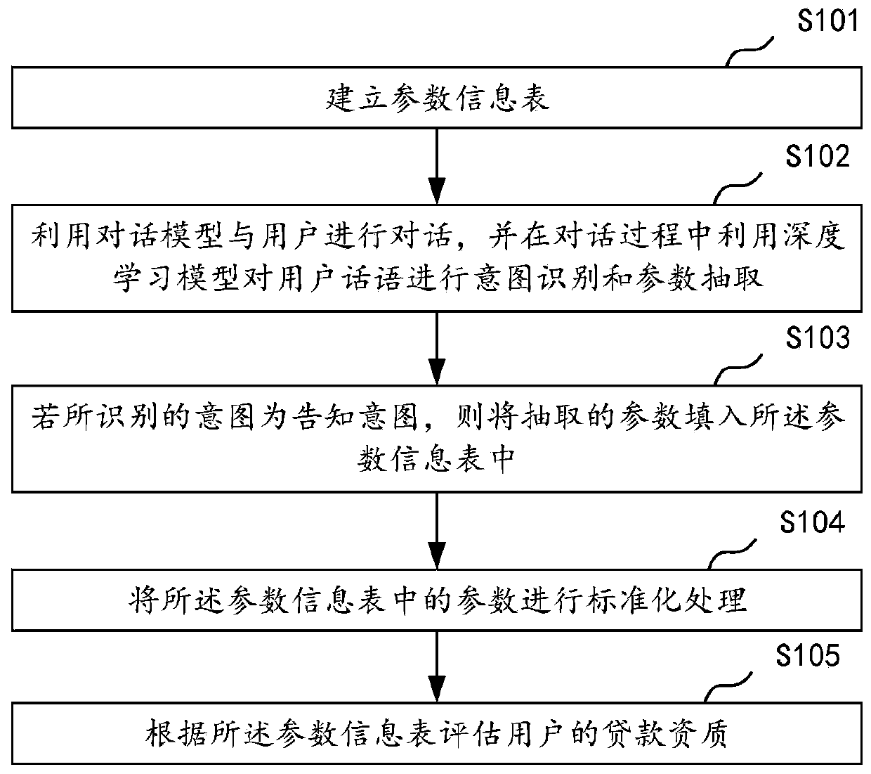 Loan qualification auditing method based on artificial intelligence and related equipment