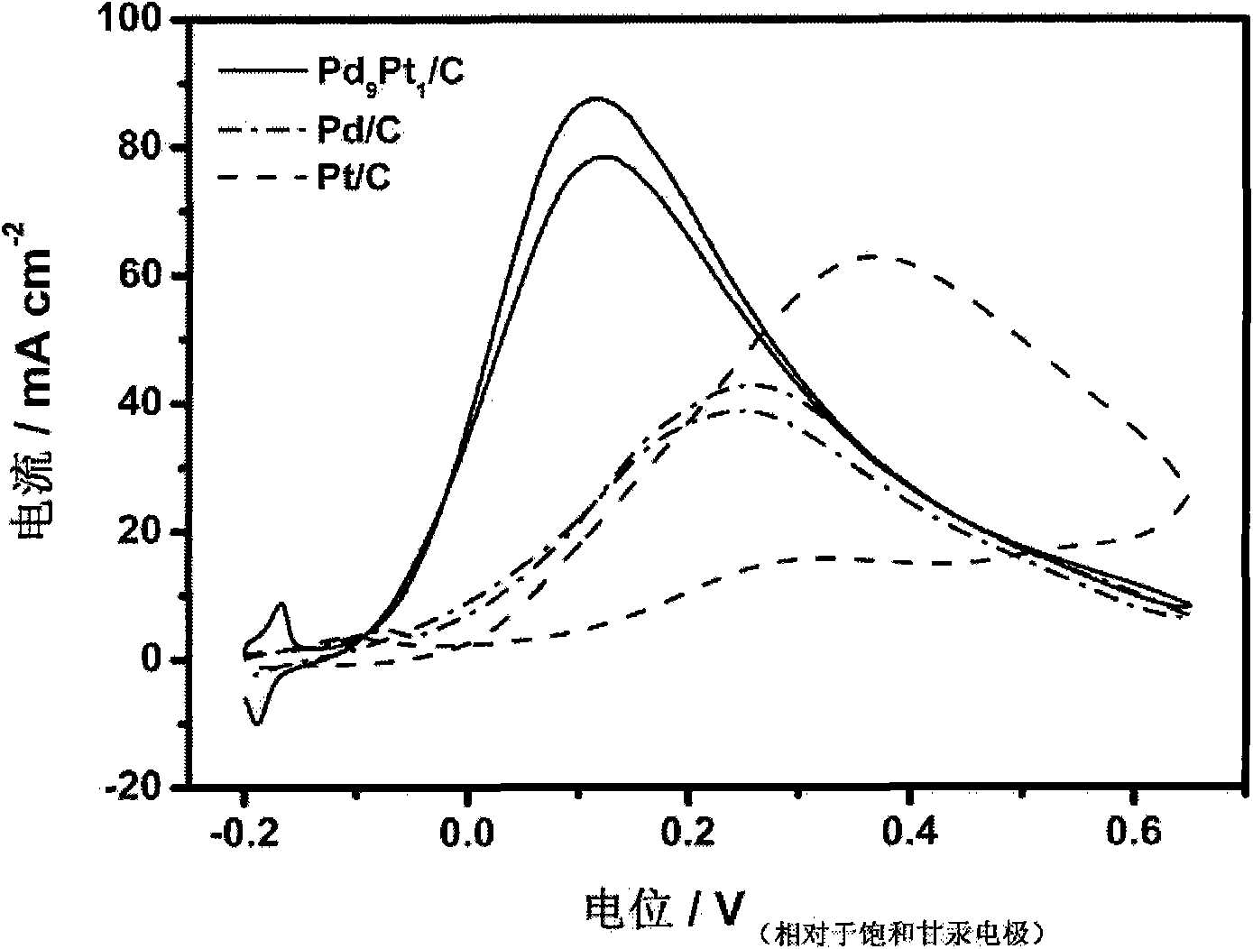 Low-platinum carbon-supported nanometer Pd-Pt alloy catalyst, and preparation method and application thereof