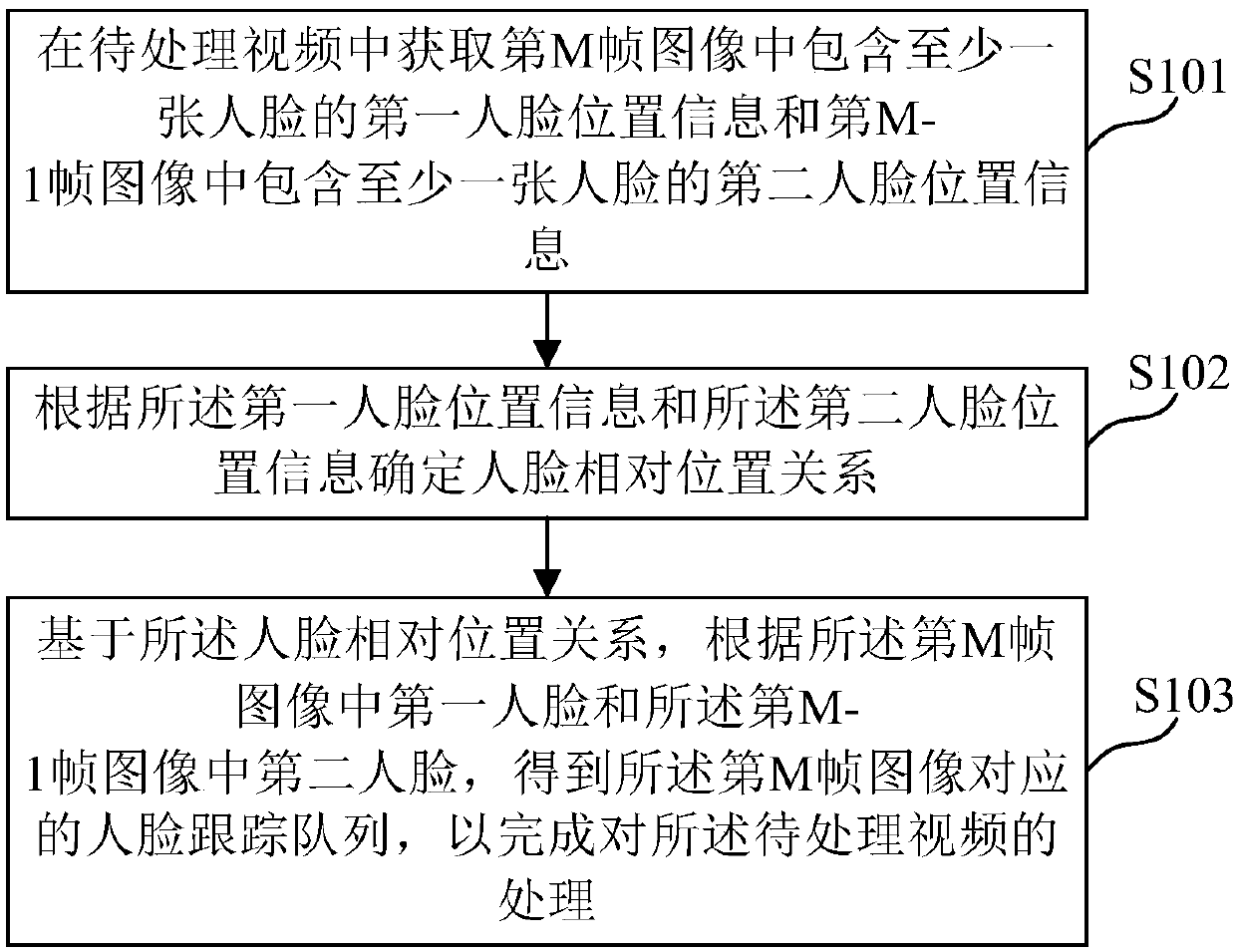 Video processing method and device, medium and electronic device