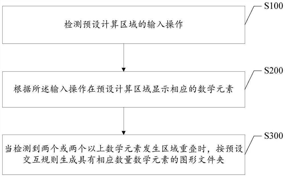 A method, device, system and medium for interactive control of mathematical elements