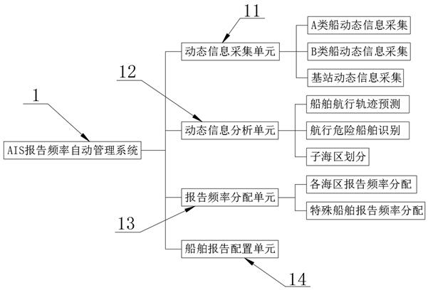 Automatic AIS report frequency management method