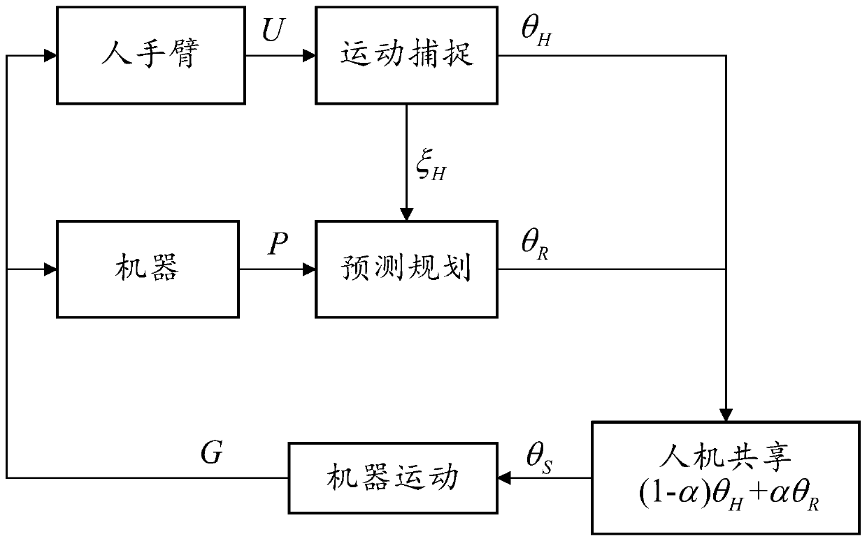 Robotic arm control method based on man-machine fusion