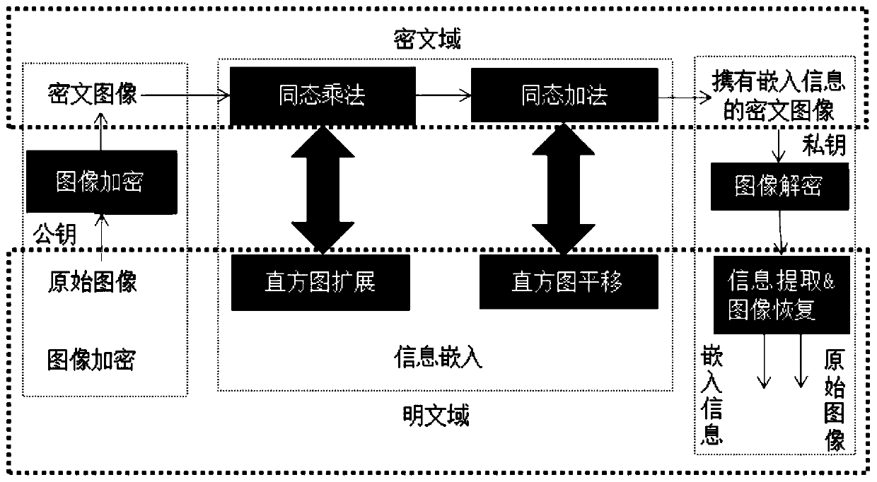 Reversible Data Embedding Method in Ciphertext Domain Based on Pailliar Public Key Encryption System