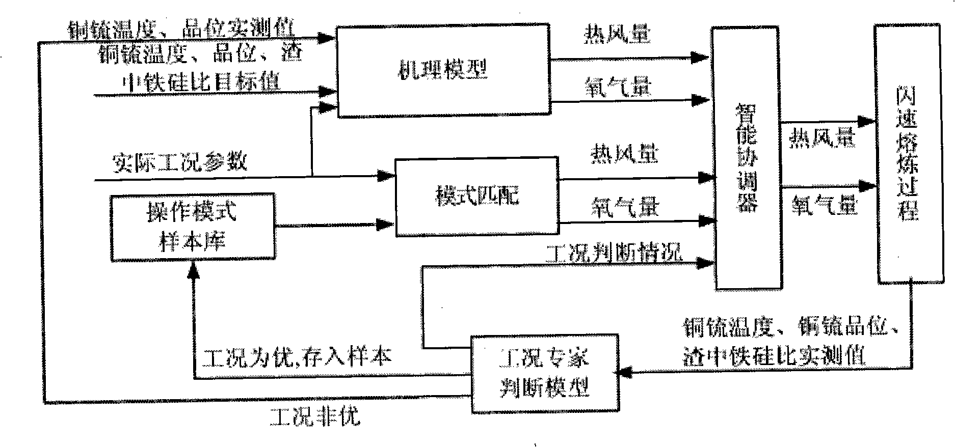 Intelligent integrated optimization method based on mode matching and balance computation