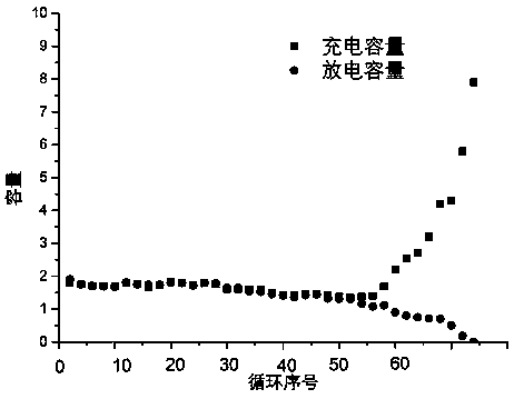 Modification method of silicon negative electrode material for lithium ion battery