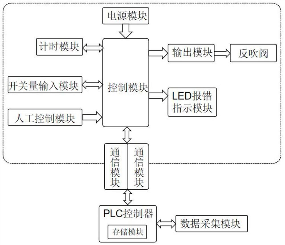 Gas turbine intake blowback control method, system and computer readable medium