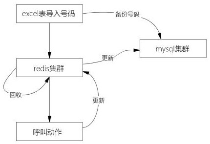 Call number circulation processing method based on call center