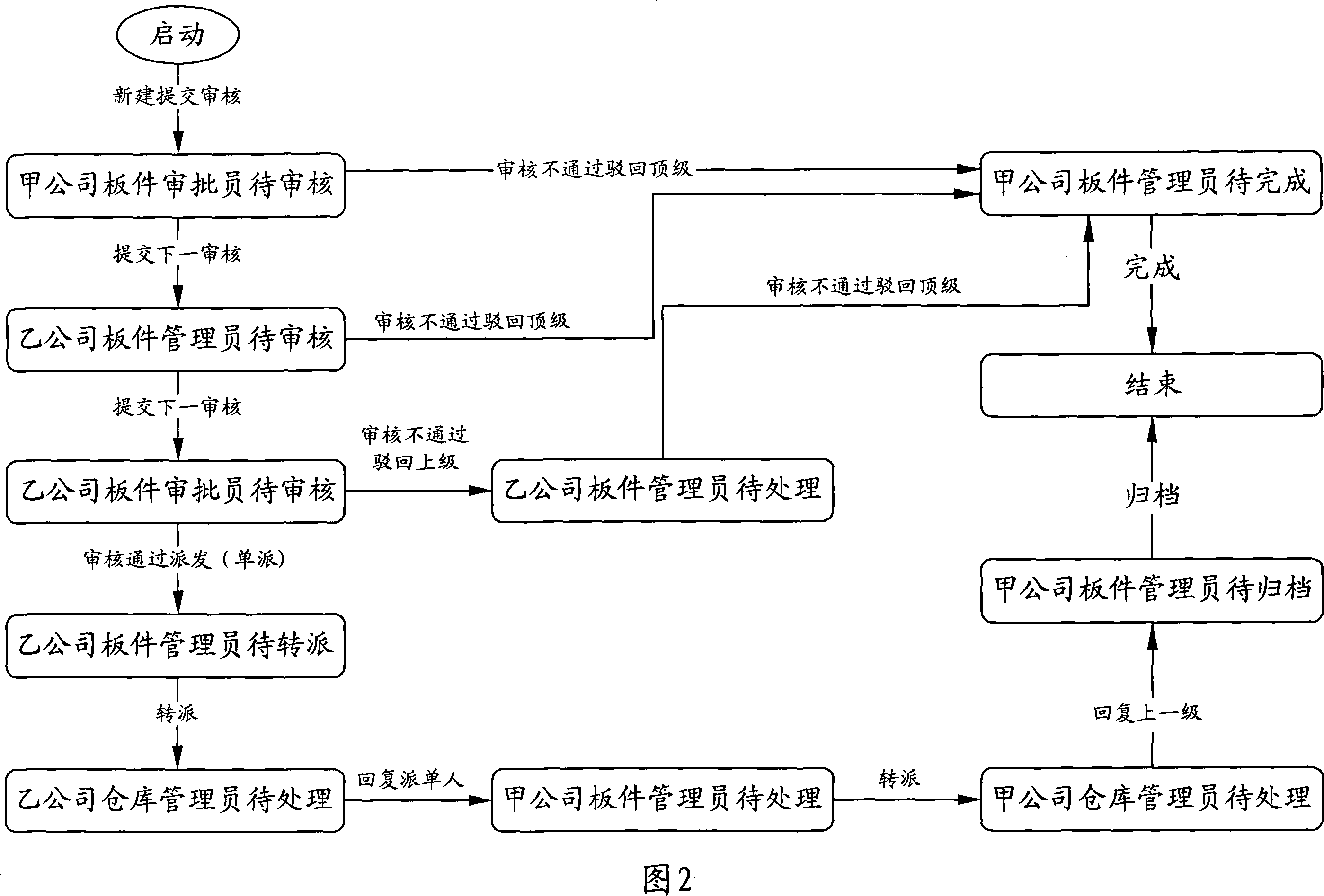 System for managing network element board resources