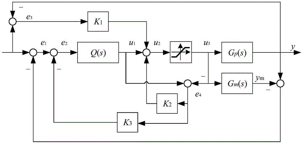 Anti-saturation internal model control system design method based on static-state feedforward compensation