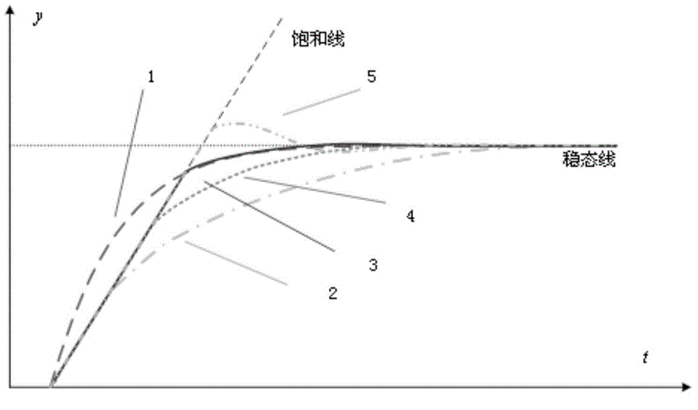 Anti-saturation internal model control system design method based on static-state feedforward compensation