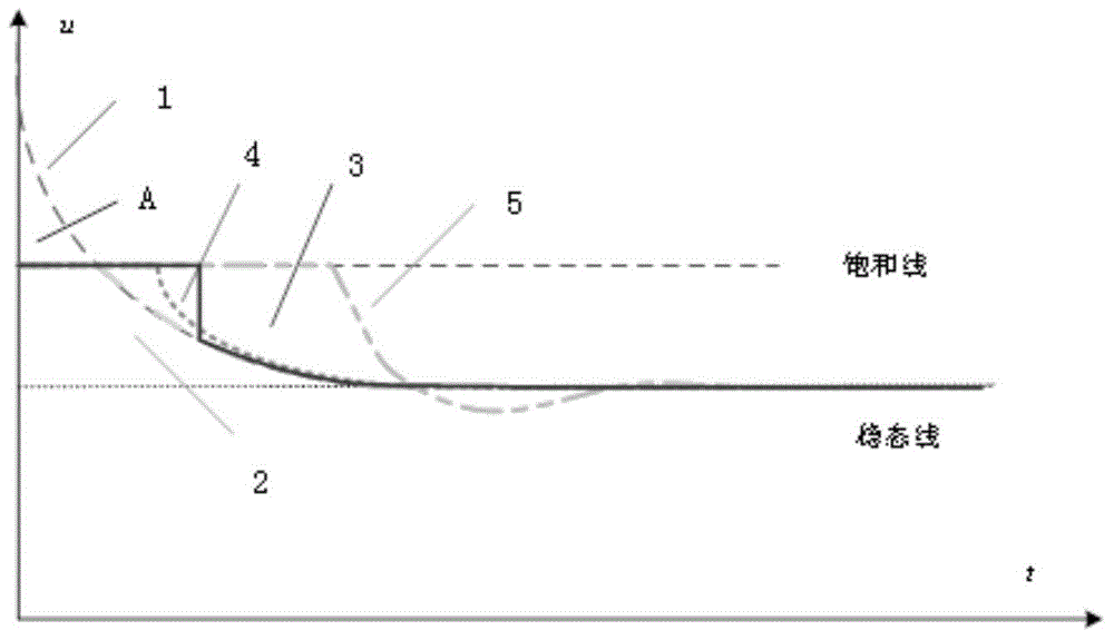 Anti-saturation internal model control system design method based on static-state feedforward compensation