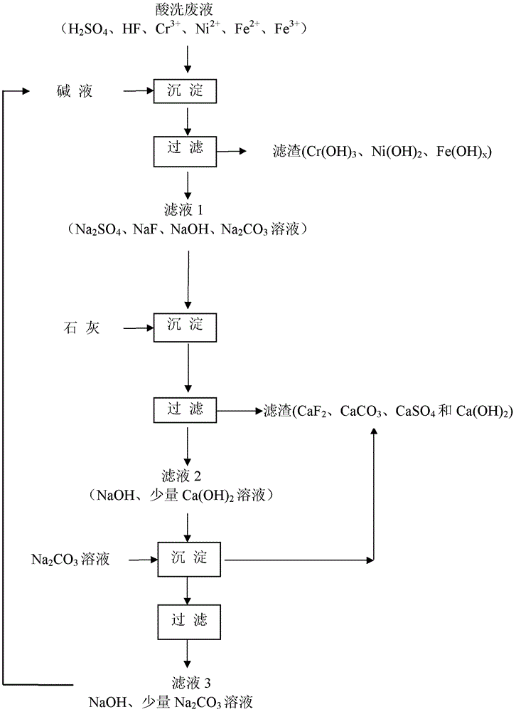 Circular processing method of stainless steel acid washing waste liquid