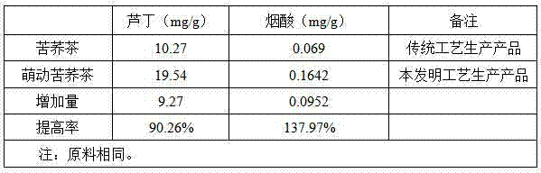 Production method of high-rutin and high-niacin germinated tartary buckwheat tea