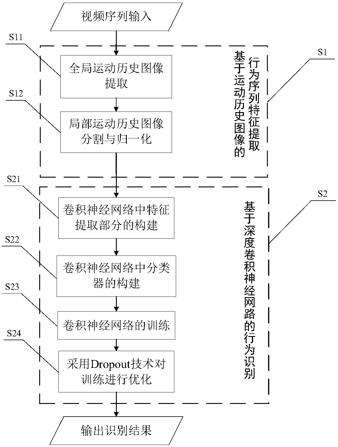 Motion history image and convolutional neural network-based behavior identification method