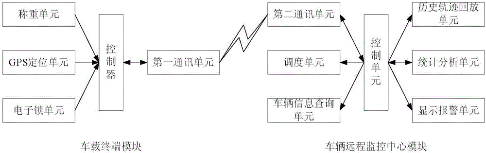 Engineering vehicle intelligent control system based on Internet of Things