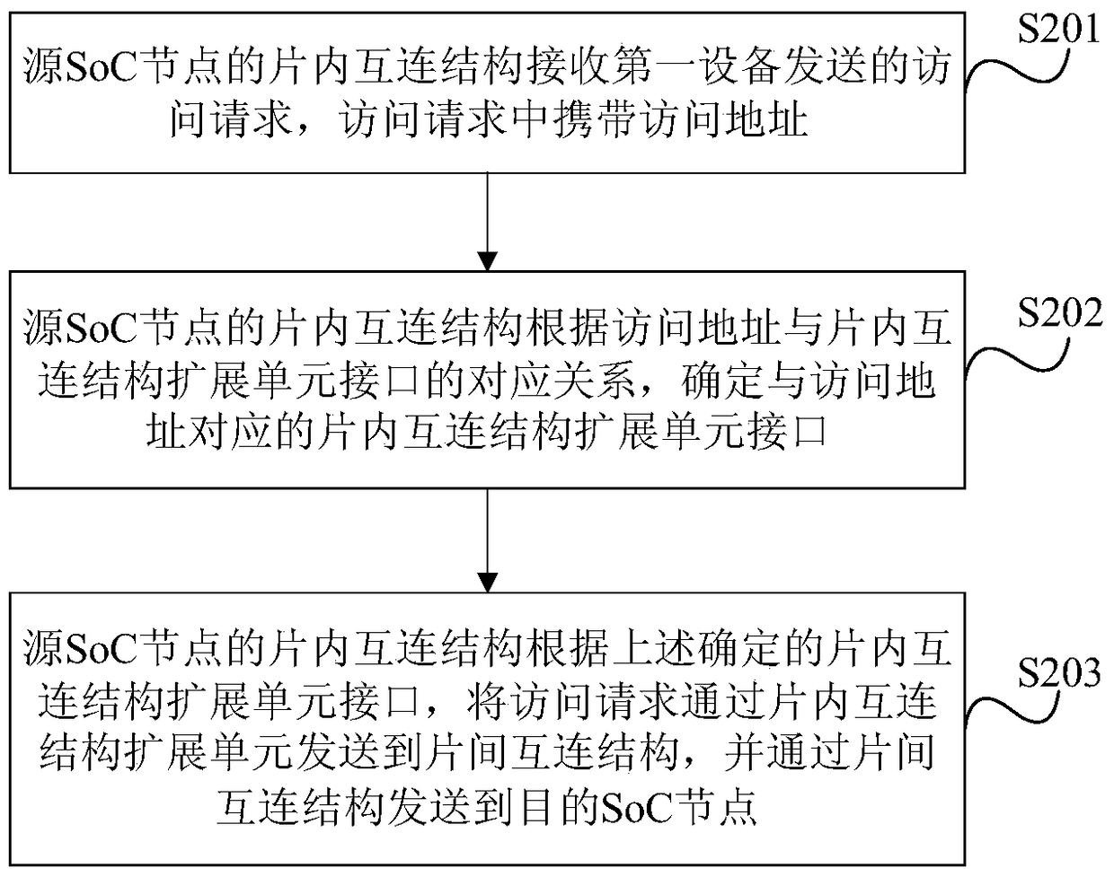 Access method, device and system between multiple SOC nodes