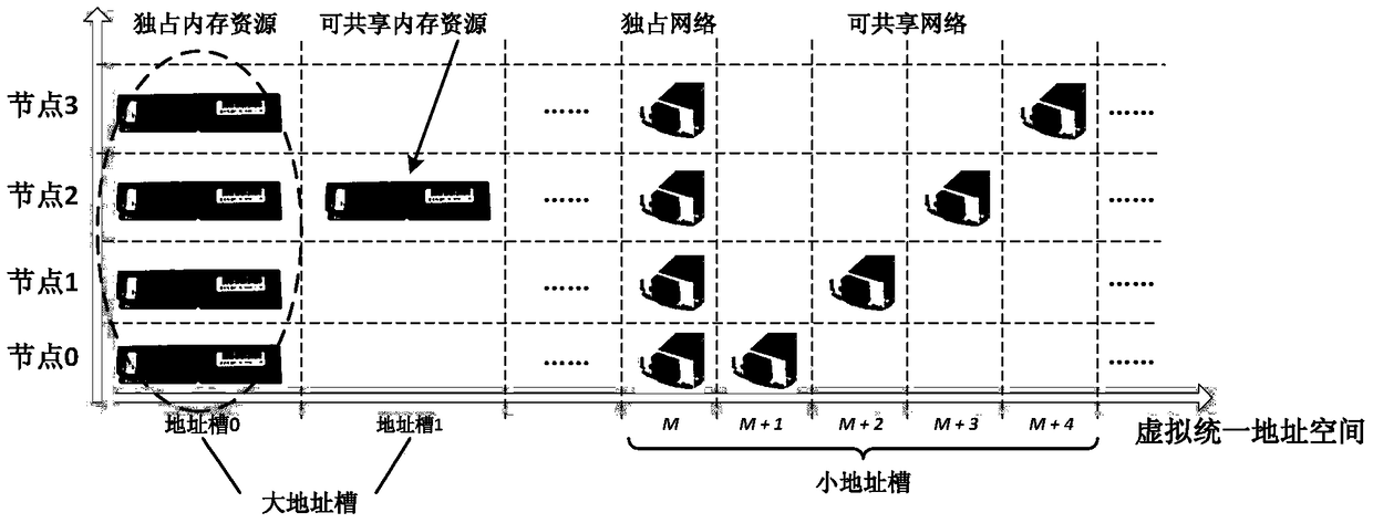 Access method, device and system between multiple SOC nodes