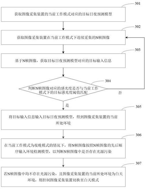 Method and device for realizing soft photosensitivity based on deep learning, terminal and storage medium