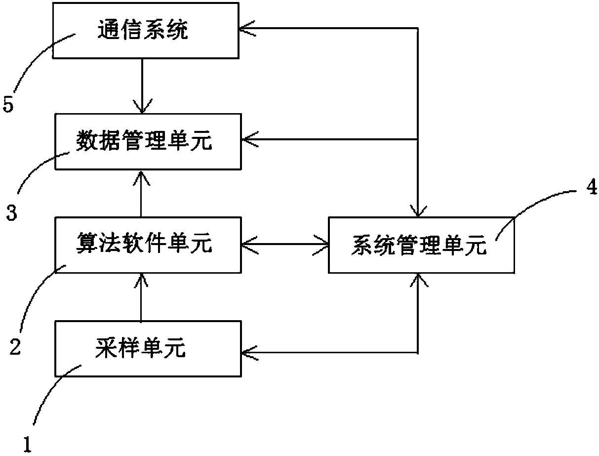 Distributed computing based low frequency oscillation identification device