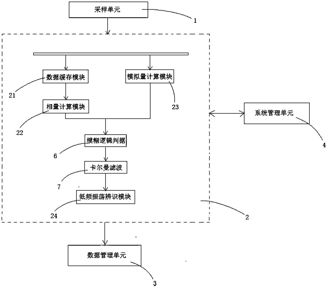 Distributed computing based low frequency oscillation identification device