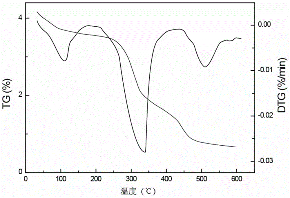 Preparation method of amphoteric starch size